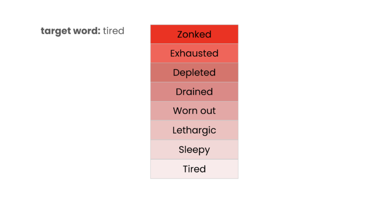 Exploring Shades of Meaning: A Vocabulary Activity for Junior and Intermediate Students